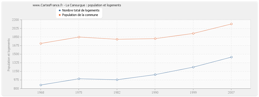 La Canourgue : population et logements